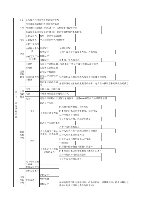 证券市场基础知识各章树状总结.xls
