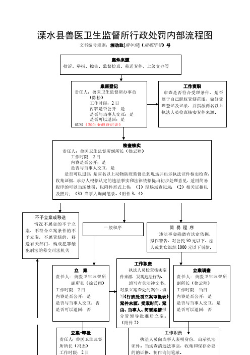 溧水县兽医卫生监督所行政处罚内部流程图