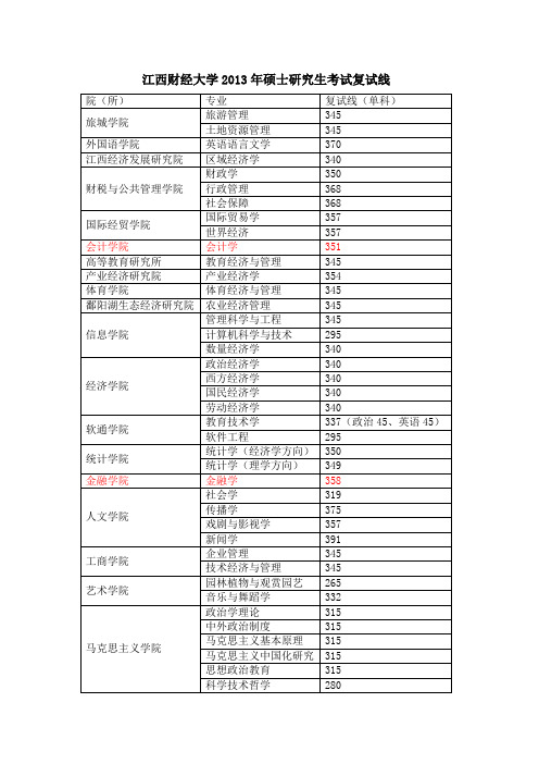 江西财经大学2013年硕士研究生考试复试线