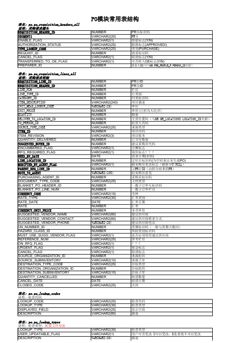 OracleERP11i表结构