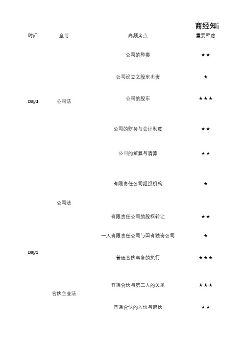 商经知高频考点清单