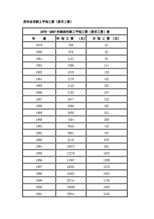 1979—2007年深圳市职工平均工资(货币工资)表