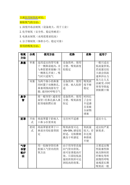 主流医用制氧机对比