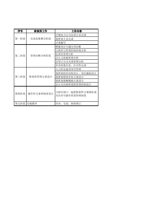 北大纵横—巴蜀江油燃煤公司组织结构咨询-项目组工作计划