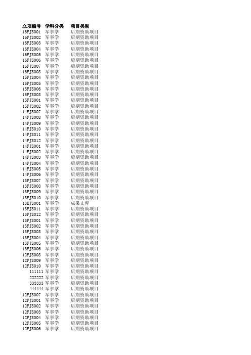 27军事学——历年国家社科基金立项项目汇总