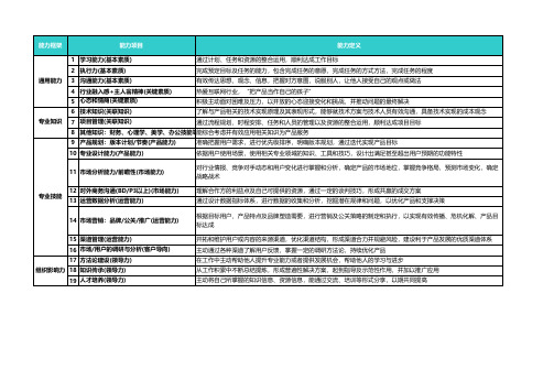 2021最新腾讯产品经理能力模型-产品策划类