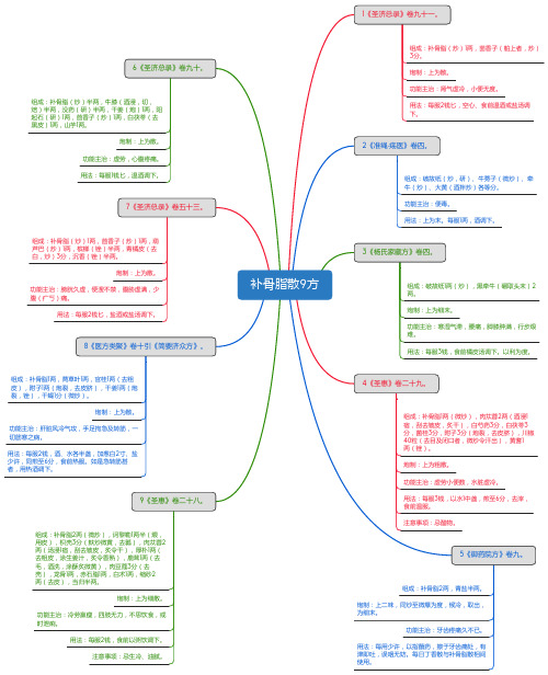 补骨脂散9方_思维导图_方剂学_中药同名方来源