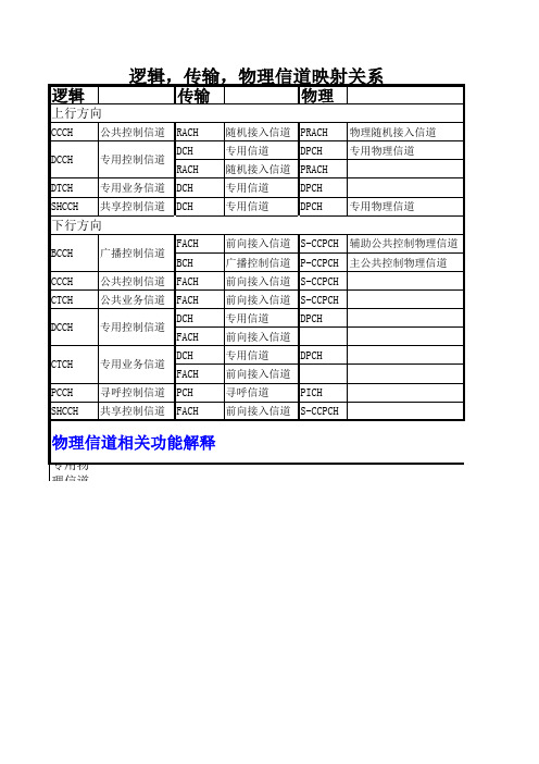 逻辑,物理,传输信道映射关系,LTE