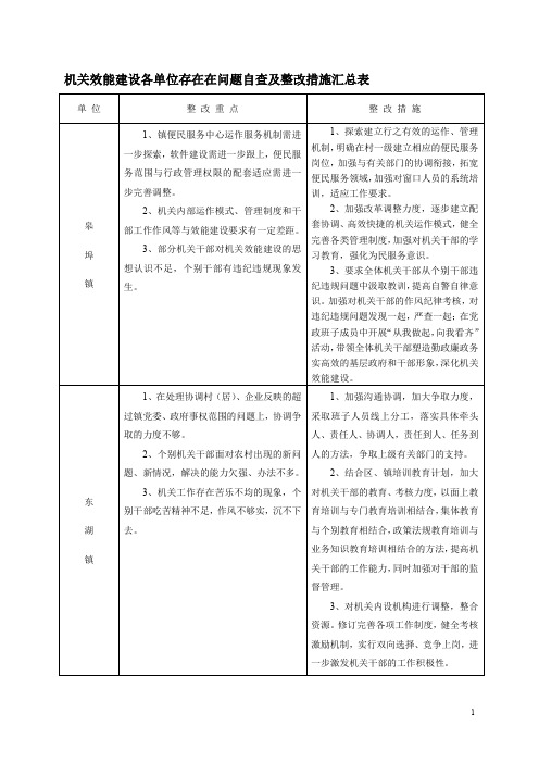 机关效能建设各单位存在在问题自查及整改措施汇总表