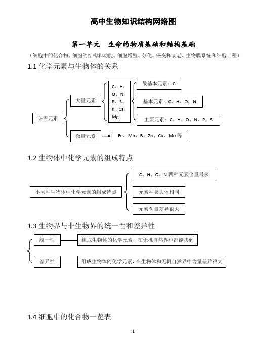 高中生物知识结构网络图(完整版)