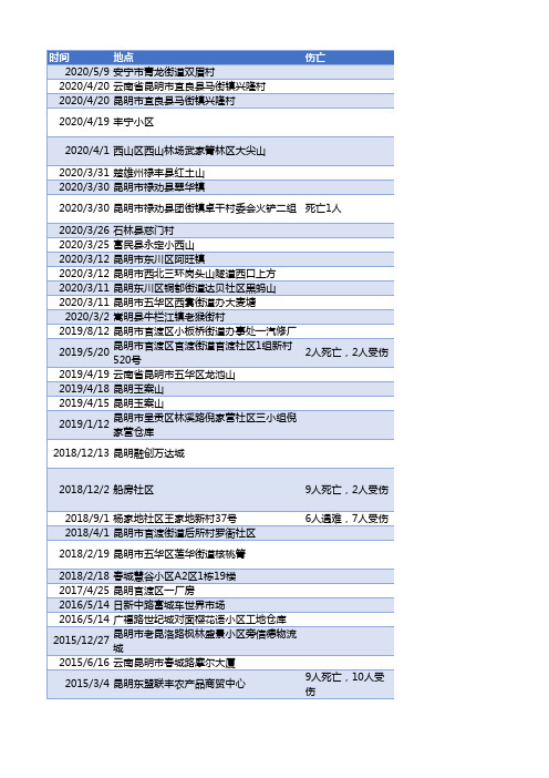 昆明近10年火灾数据汇总整理(至2020年5月9日)