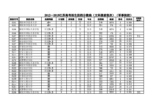 2012—2019江苏高考招生投档分数线(文科提前批次)(军事院校)