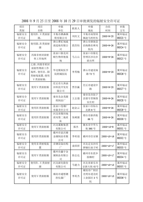 2008年9月25日至2008年10月29日审批颁发的辐射安全许可