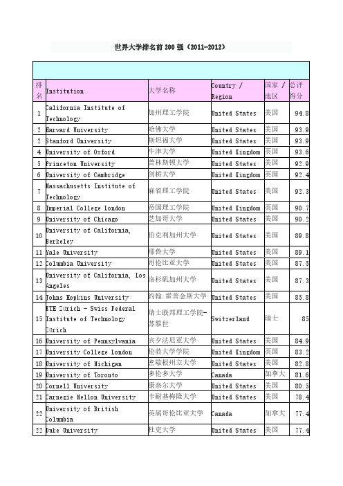 [VIP专享]世界大学排名(2011-2012年度__TIMES_发布)