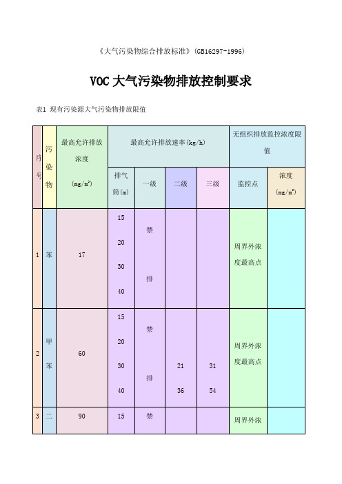 VOC大气污染物排放标准