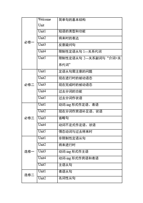 新高中英语人教版2019版教材各单元语法目录