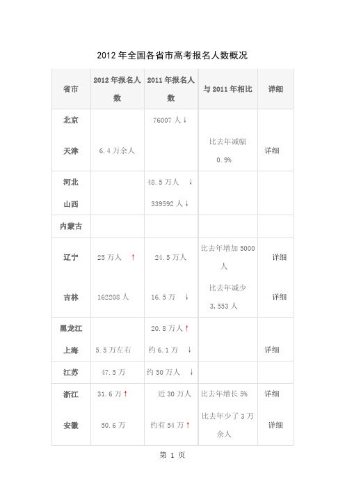 2019年全国各省市高考报名人数概况分析-3页word资料