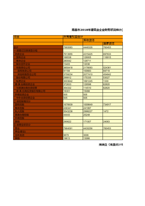 南昌市统计年鉴社会经济发展指标数据：2018年建筑业企业财务状况统计(总承包和专业承包资质企业)(五)