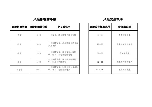 风险等级及对应分值计算方法