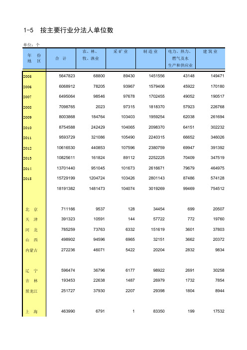 1-5 按主要行业分法人单位数_