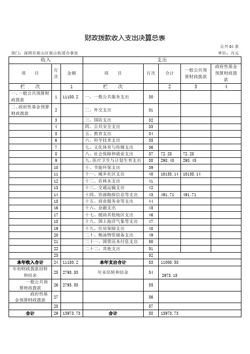 财政拨款收入支出决算总表