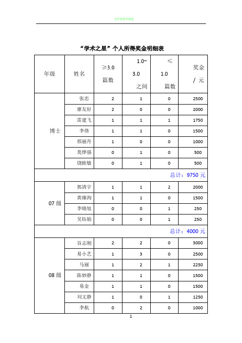 2011华南师范大学个人所得奖金明细表