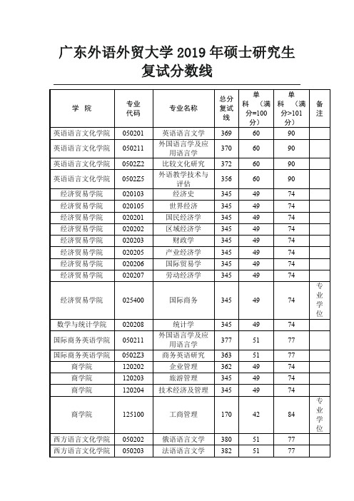 广东外语外贸大学2019年硕士研究生复试分数线