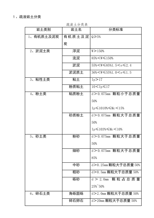 培训-疏浚岩土工程特性和分级