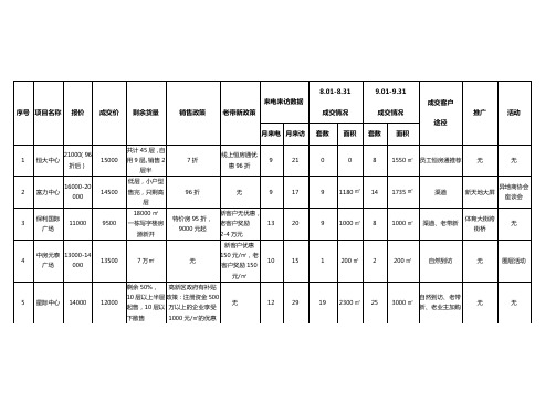 石家庄写字楼9月份市调