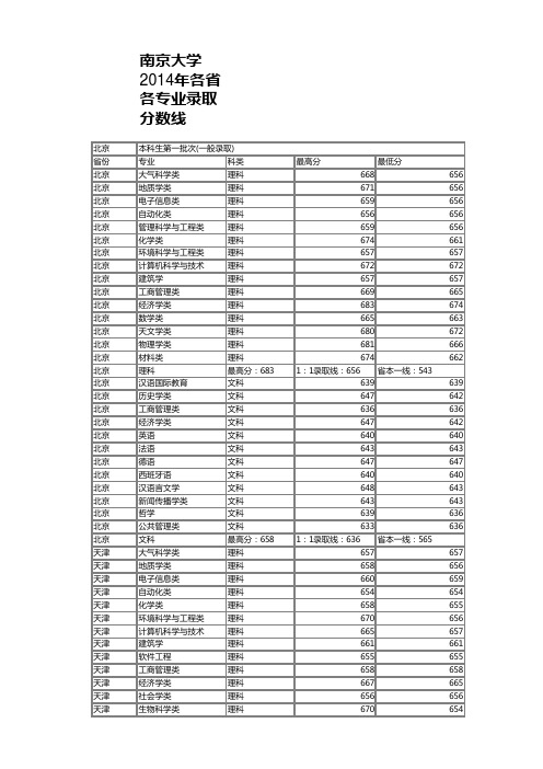 南京大学2014年各省各专业录取分数线