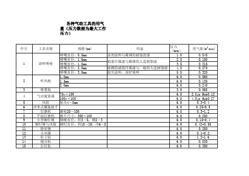 气动工具用气量