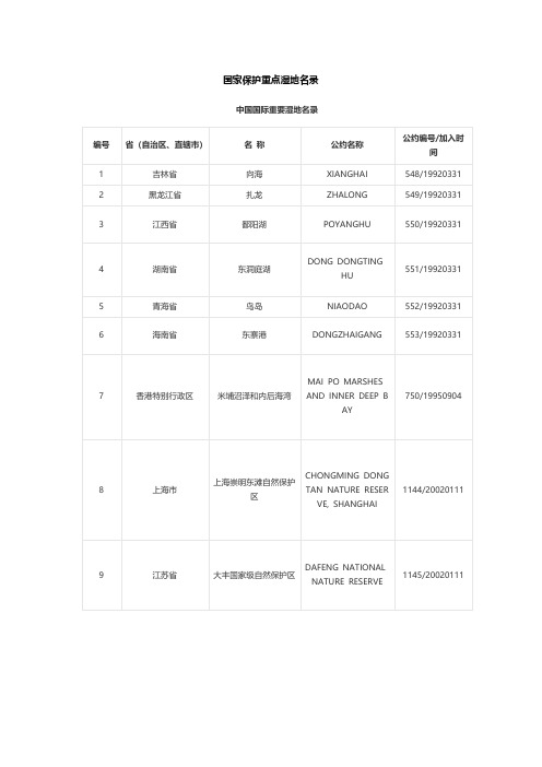 国家保护重点湿地名录