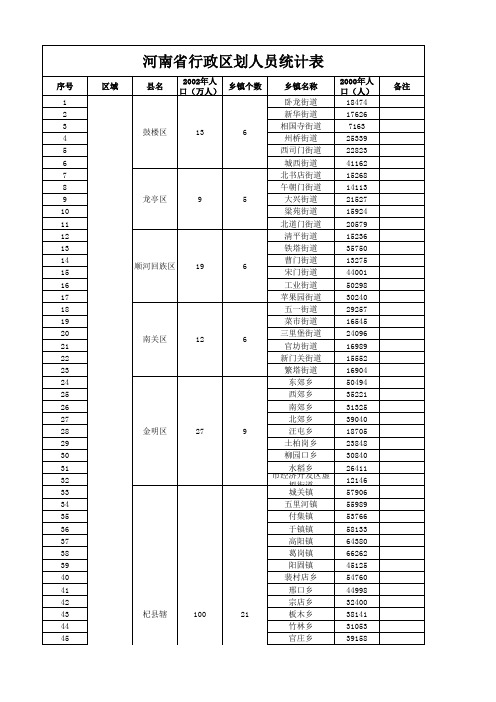 河南省行政市县乡划分及人口情况一览表