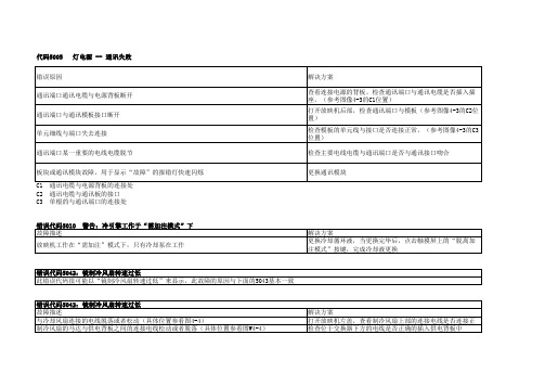 巴可投影机DP2K各类故障代码