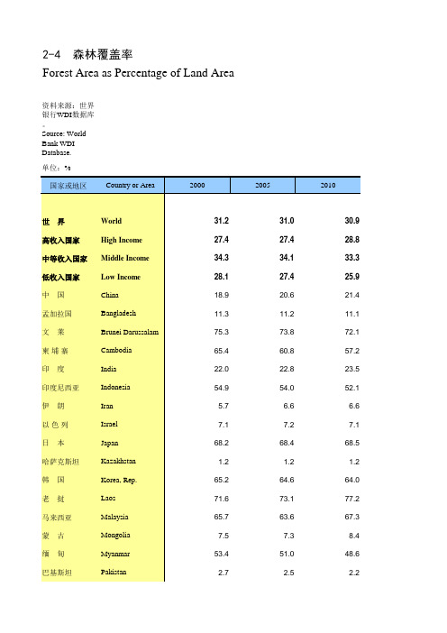 国际统计世界各国社会发展经济数据：2-4_森林覆盖率(2010-2016)