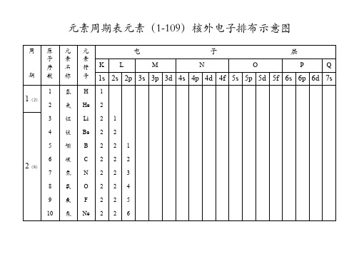 原子核外电子排布1-109