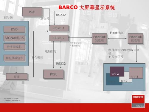 BARCO 大屏幕显示系统培训