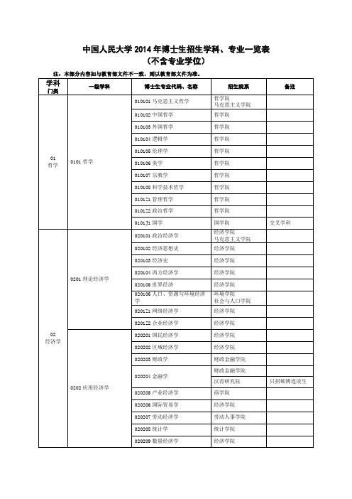 中国人民大学2014年博士生招生学科