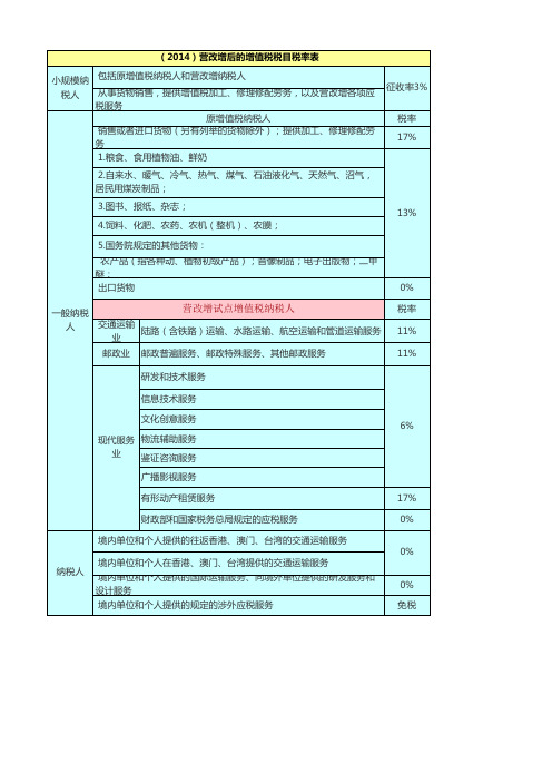 营改增后VAT税率表