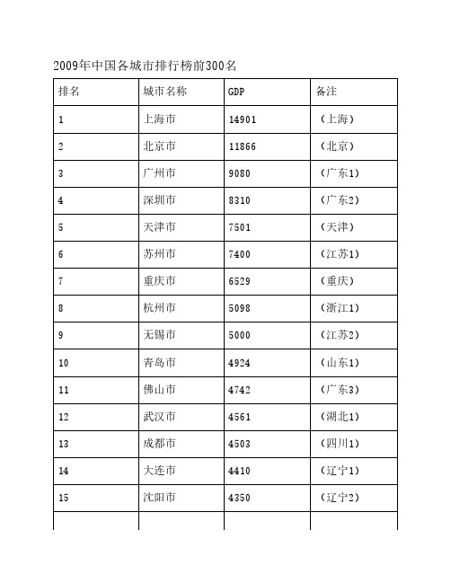 2009年中国各城市GDP排行榜前300名