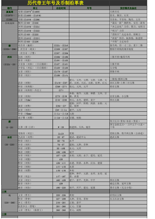 历代帝王年号及币制沿革表