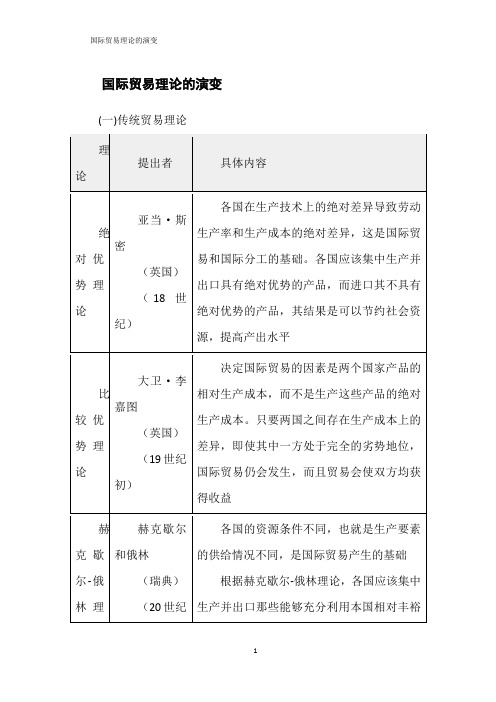 国际贸易理论的演变