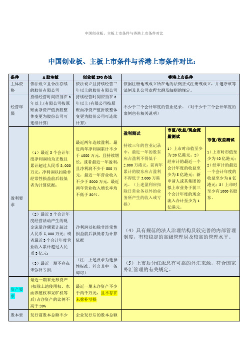 中国创业板主板上市条件与香港上市条件对比