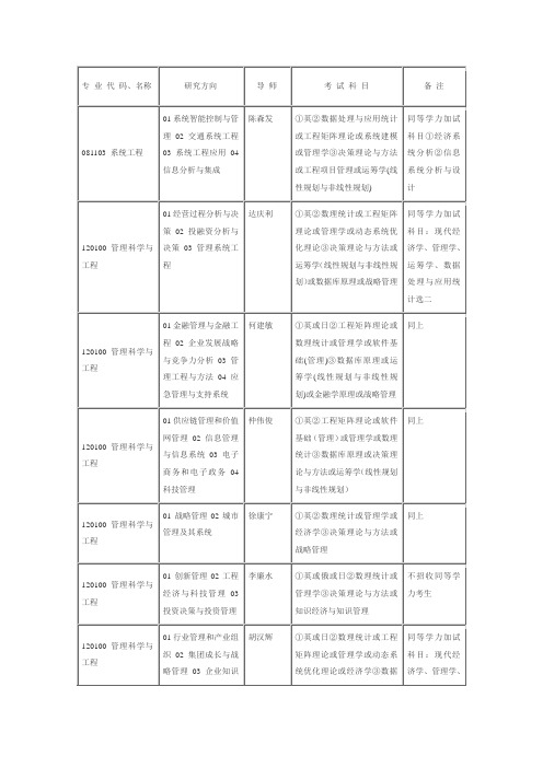 专 业 代 码、名称