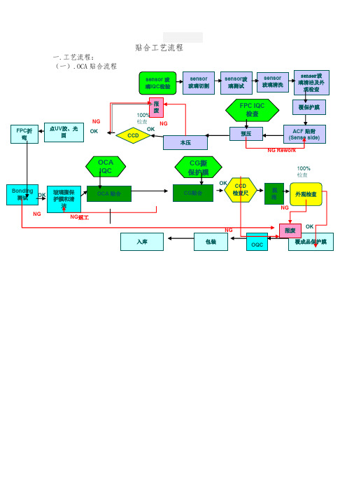 触摸屏贴合工艺流程资料