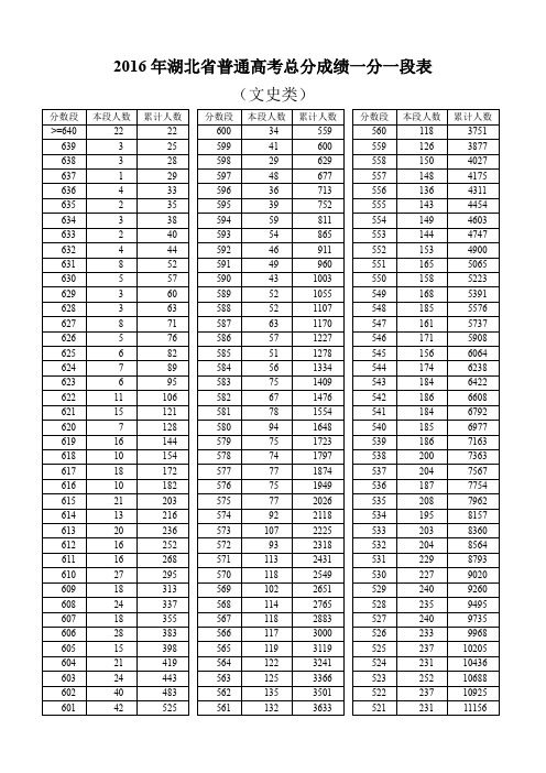 2016年湖北普通高考总分成绩一分一段表