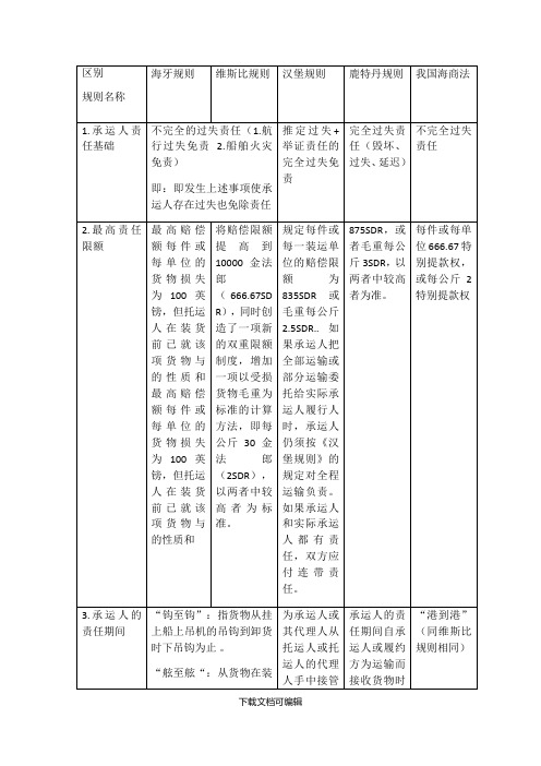 比较《海牙规则》、《维斯比规则》、《汉堡规则》和《鹿特丹规则》表格