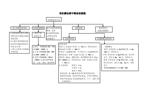 28、有机磷农药中毒诊治流程