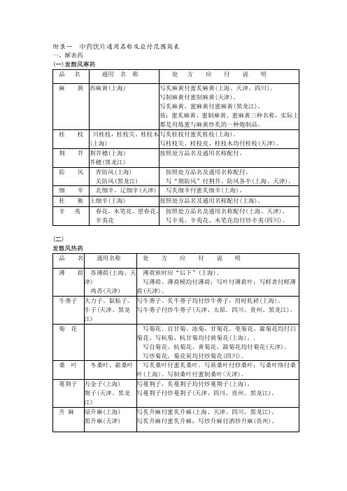 中药饮片处方应付范围简表