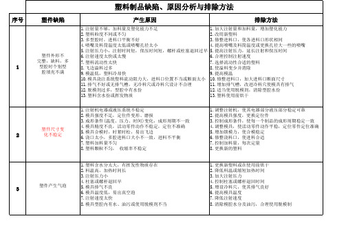 塑料制品缺陷、原因分析与排除方法